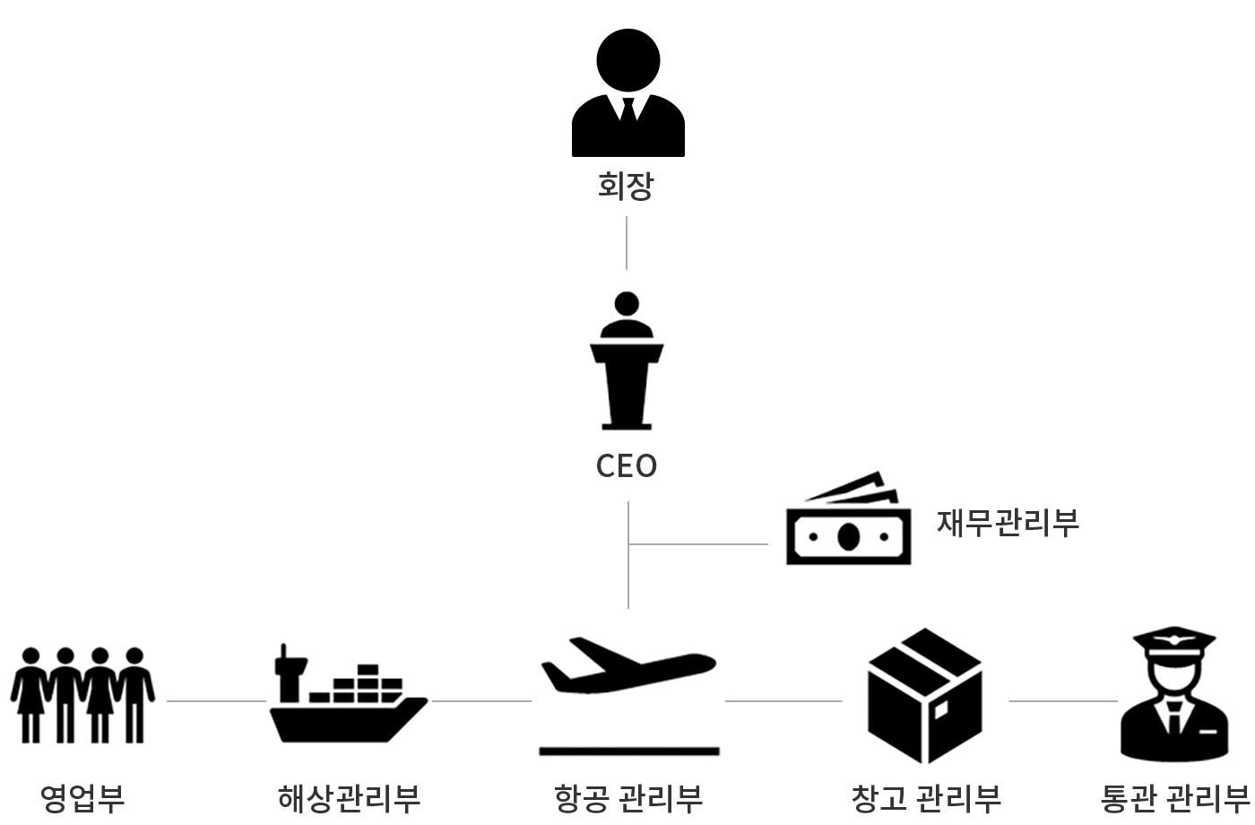 조직도